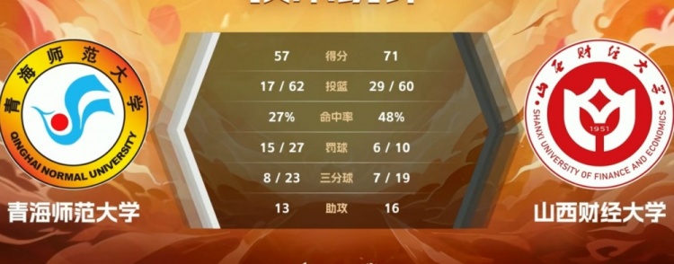 CUBAL女篮-谢嘉16+7 宁杨洁20+13 山西财大力克青海师大进4强