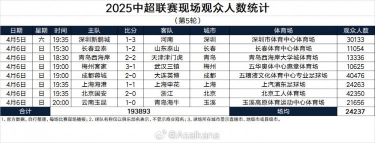 中超第5轮现场观众数统计：超19万人，4.23万人观战国安2-0浙江